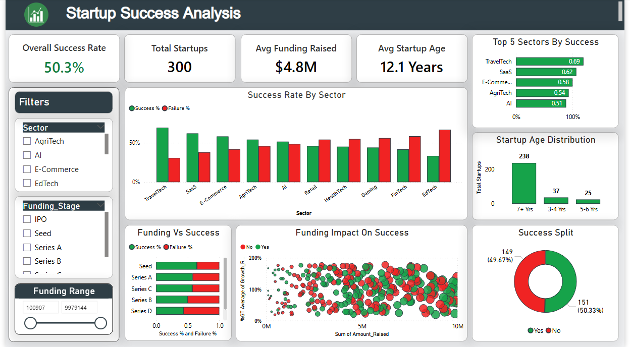 Startup Success Dashboard